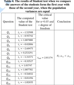 Table 3. The results of Fisher test Conclusions Computed value 