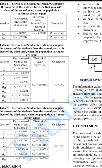 Table 5. The results of Student test when we compare the answers of the students form the first year with 