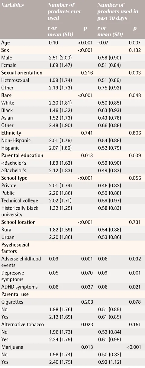 Table 2. Bivariate analyses examining tobacco use 