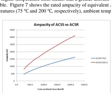 Figure 7: Ampacity Comparison - ACSS vs ACSR 