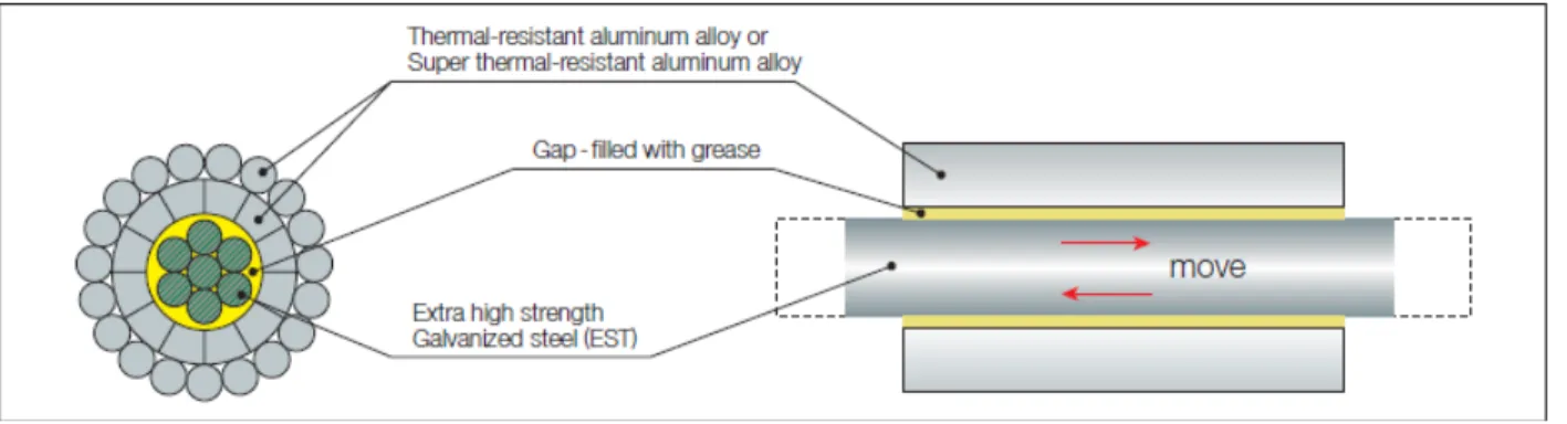 Figure 12:  Gap-type Conductor Construction [] 