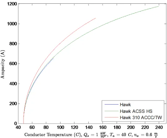 Figure 13: Comparison of Thermal Ampacity Limits for 3 Varieties of Conductor 
