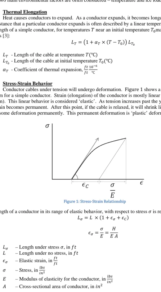 Figure 1: Stress-Strain Relationship 
