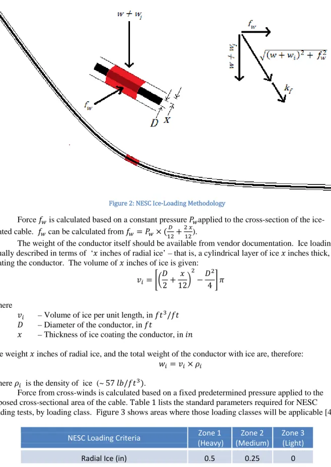 Figure 2: NESC Ice-Loading Methodology 