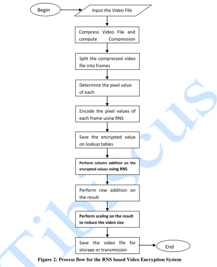 Figure 2: Process flow for the RNS based Video Encryption System 