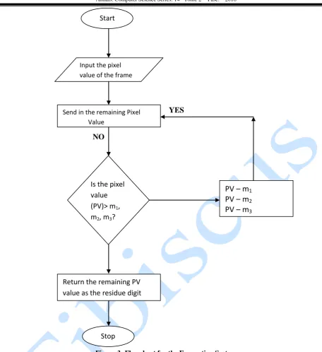 Figure 3: Flowchart for the Encryption System 