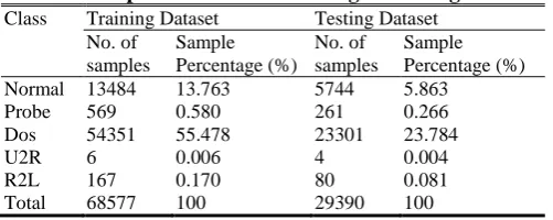 Table 2. Sample distribution of training and testing dataset Class 