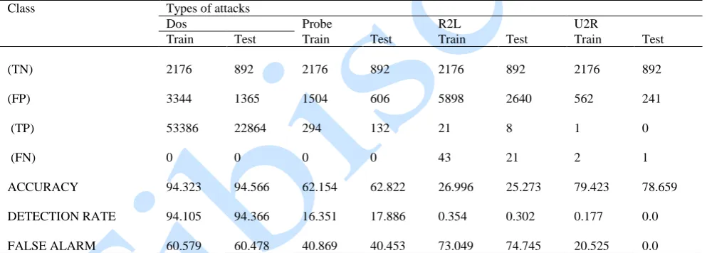 Table 4. Experimental results obtained for the training and testing dataset using the nearest centroid technique Class  Types of attacks 