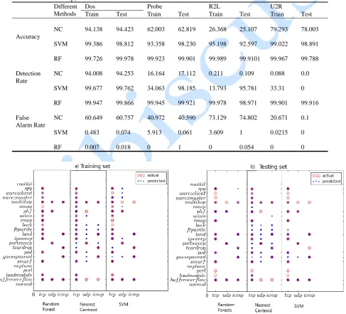 Table 6. Experimental results obtained for the training and testing dataset using proposed technique Types of attacks 