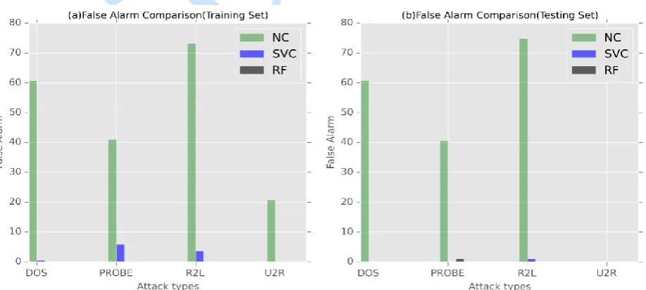 Figure 3. Detection rate comparison of other techniques with our proposed technique (train and test sets)  