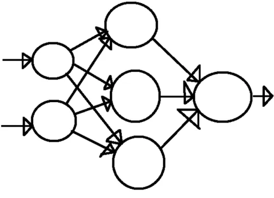 Figure 2.2: An Artificial Neural Network