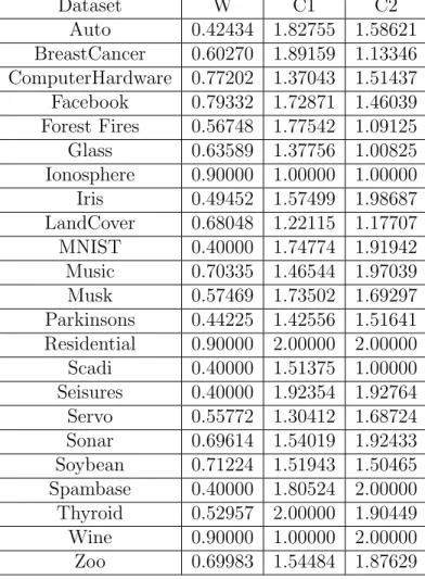 Table 5.2: PSO with Tanh Activation function parameters