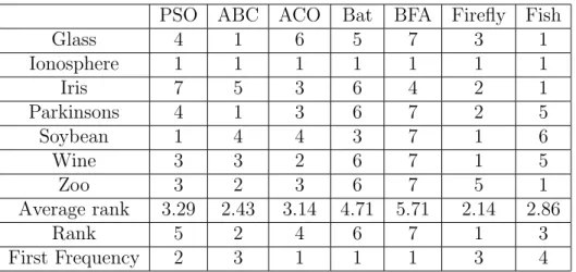 Table 6.8: Testing Accuracy Small Dataset Ranks