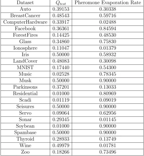 Table A.8: ACO with Tanh Activation function parameters