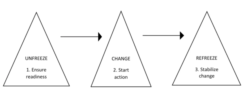 Figure 1. The three steps of Lewin’s change theory of nursing. 