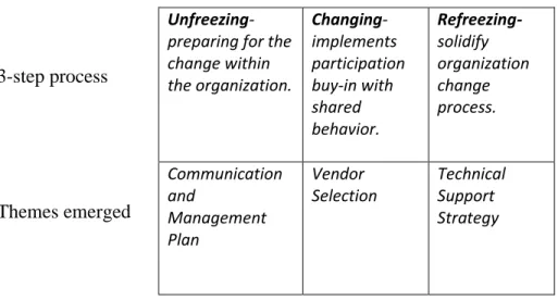 Figure 2. The NVivo 11 data themes that evolved from the word tree. 