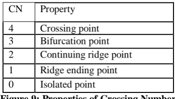 Figure 9: Properties of Crossing Number Each of the extracted minutiae points has x and y 
