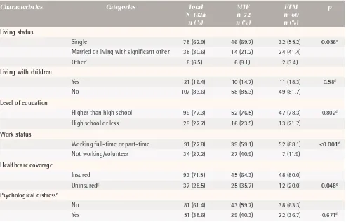 Table 2. Factors associated with current cigarette smoking among transgender adults (n=120 )