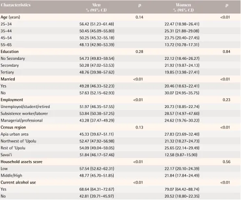 Table 3.  Adjusted odds ratios (AOR) for correlates of current smoking among Samoan men, 2010 