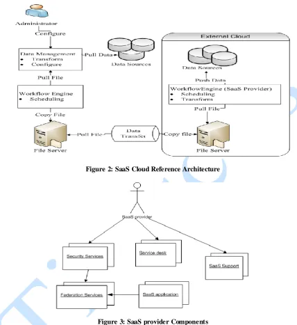 Figure 2: SaaS Cloud Reference Architecture 