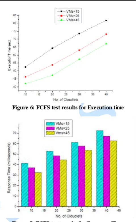 Figure 6: FCFS test results for Execution time 