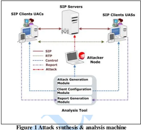 Figure 1 Attack synthesis & analysis machine 