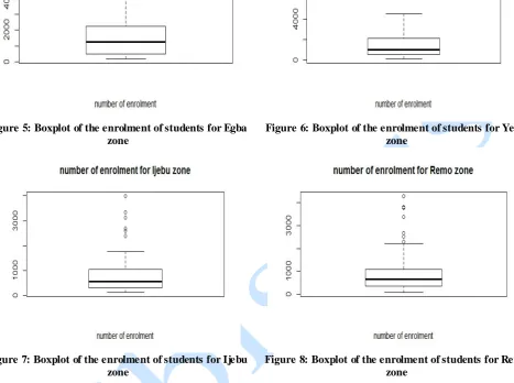 Figure 5: Boxplot of the enrolment of students for Egba zone 