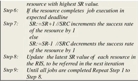 Table 2:  Scheduling parameters and their values  Number of sites 500 