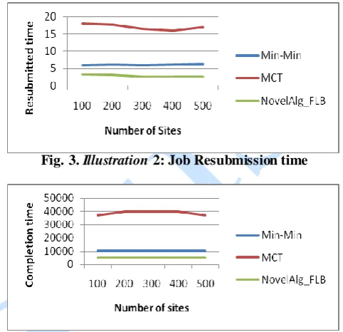 Fig. 3. Illustration 2: Job Resubmission time 
