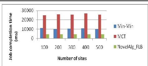 Fig. 6. Illustration3: Job completion time 