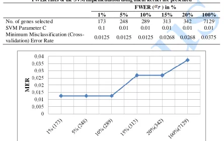 Table 1: Table of selected gene expression profiles by the Welch statistic in the SVM implementation