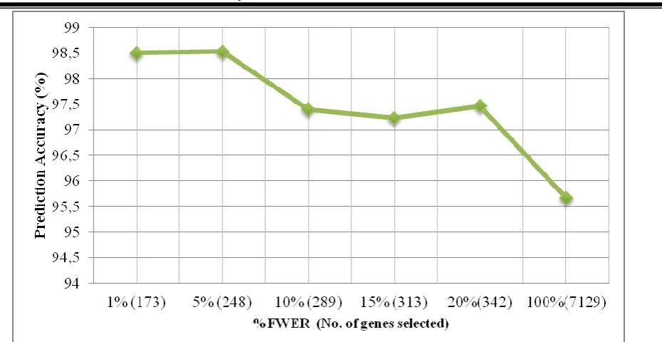 Fig 5: Graph showing the plot of prediction accuracy (%CCR) at varying FWERs (in %). The number of genes that  yielded the respective CCR was indicated in parenthesis along with their respective FWER 