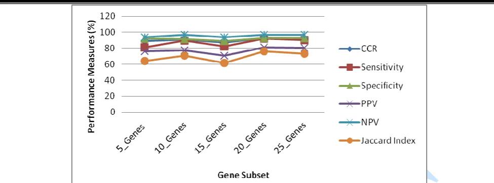 Fig 6: Graph of the various performance measures over the five selected gene subsets. The number of genes that  yielded the respective CCR was indicated in parenthesis along with their respective FWER 