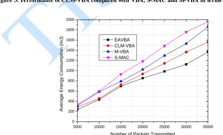 Figure 3: Performance of CLM-VBA compared with VBA, S-MAC and M-VBA in terms of packet delivery ratio  