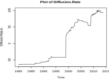 Figure 2: Time plot of the Diffusion rate of Nigerian Naira to US Dollar 