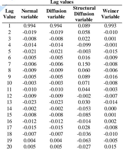 Table 1: Autocorrelation functions at Different Lag values 