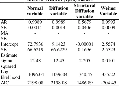 Table 3:  ARIMA (1,0,0) Models Structural 