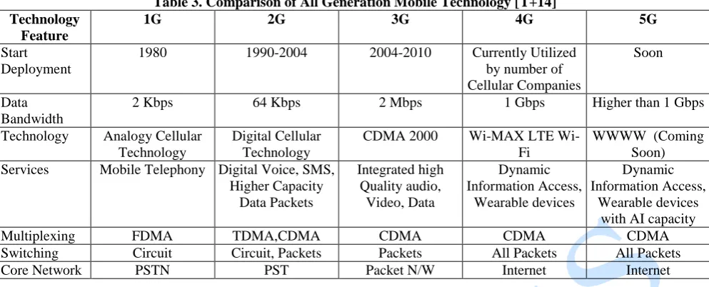 Table 3. Comparison of All Generation Mobile Technology [T+14] 1G  2G 3G 4G 