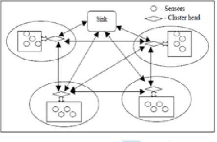 Figure 1. Cluster based sensor Network 