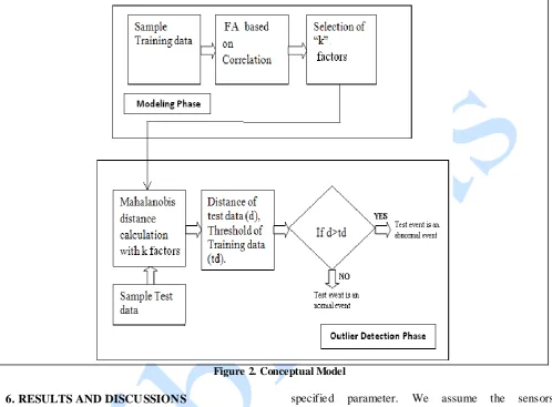 Figure 3. Sensor nodes deployed in Intel Berkeley Research Lab 