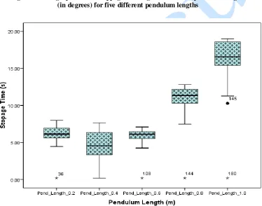Figure 3: Line graphs of the Stoppage Time against initial displacement angles  (in degrees) for five different pendulum lengths 