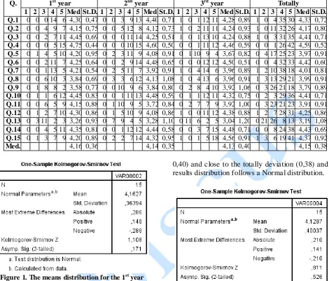 Table 1. The answers’ aggregate for the 2011/2012 academic year 2nd year 1 2 3 4 5 Med St.D
