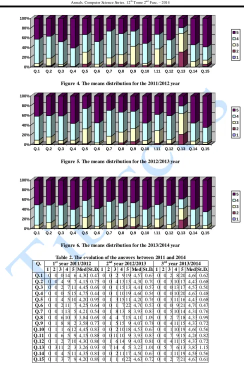 Figure 4. The means distribution for the 2011/2012 year 