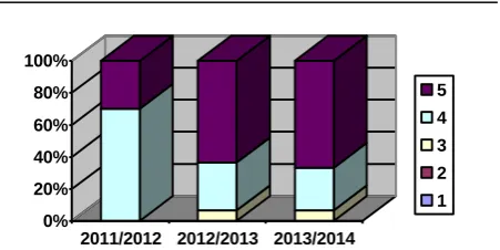 Table 2 presents the evolution of the answers of the  