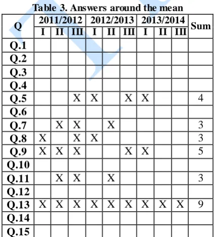 Table 4. Answers surpassing the mean 2011/2012 2012/2013 2013/2014 Sum 
