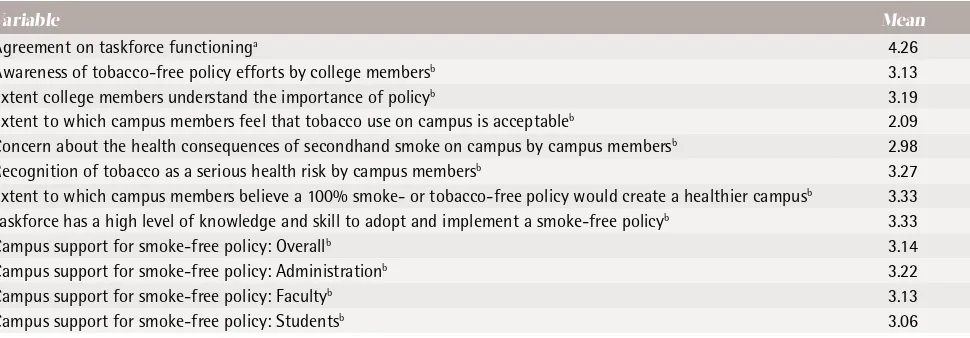 Table 1.  Mean levels of campus members attitudes surrounding risks of smoking, taskforce functioning, and the importance of a 100% smoke- or tobacco-free policy
