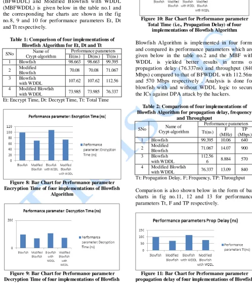 Table 1: Comparison of four implementations of Blowfish Algorithm for Et, Dt and Tt Name of  Performance parameters 