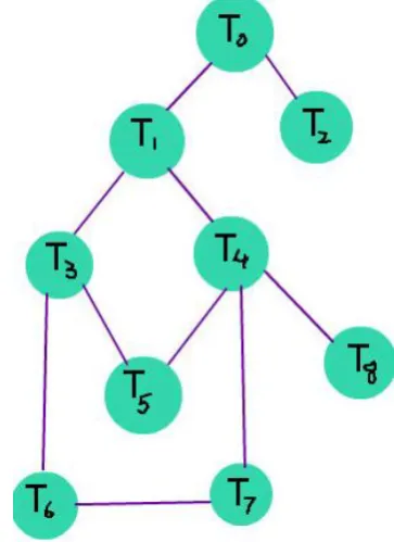 Figure 2b shows the Breadth first traversal of the graph of Figure 2a, External deadline given for the entire workflow and Total size of the workflow
