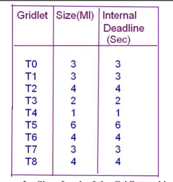 Figure 2c: Size of each of the Gridlet and internal   deadline of each gridlet shown in graph 2a 