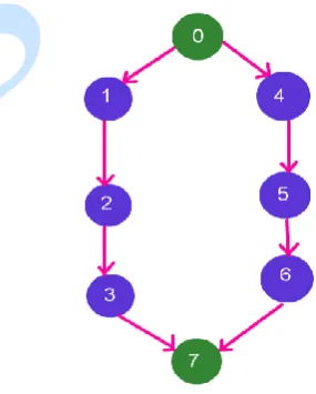 figure 5.b. Arbitrary workflow: In arbitrary workflow, the dependency of a node, number of parent gridlets of a 